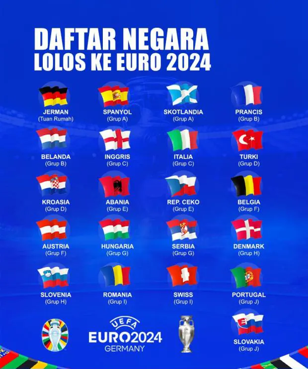 Daftar Negara Lolos Ke Euro 2024